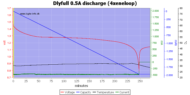 Dlyfull%200.5A%20discharge%20%284xeneloop%29