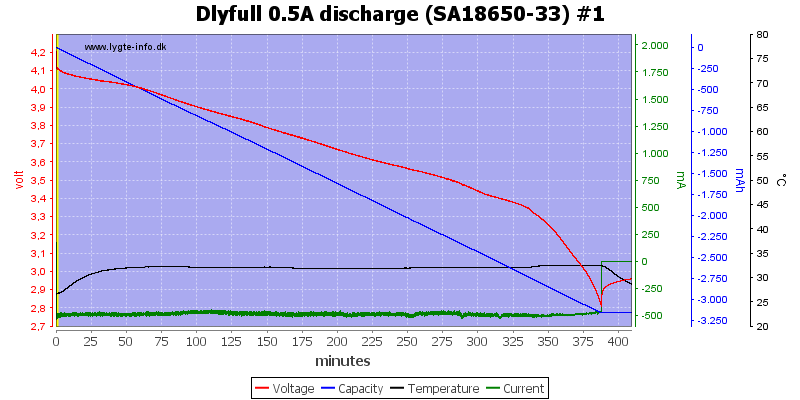 Dlyfull%200.5A%20discharge%20%28SA18650-33%29%20%231