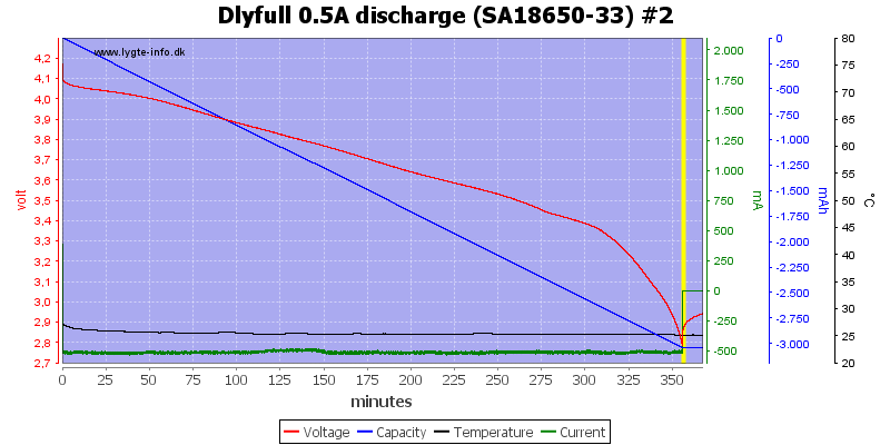 Dlyfull%200.5A%20discharge%20%28SA18650-33%29%20%232