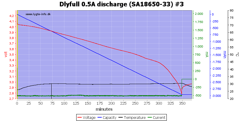 Dlyfull%200.5A%20discharge%20%28SA18650-33%29%20%233