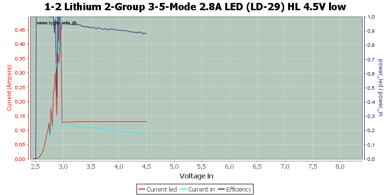 1-2%20Lithium%202-Group%203-5-Mode%202.8A%20LED%20(LD-29)%20HL%204.5V%20low