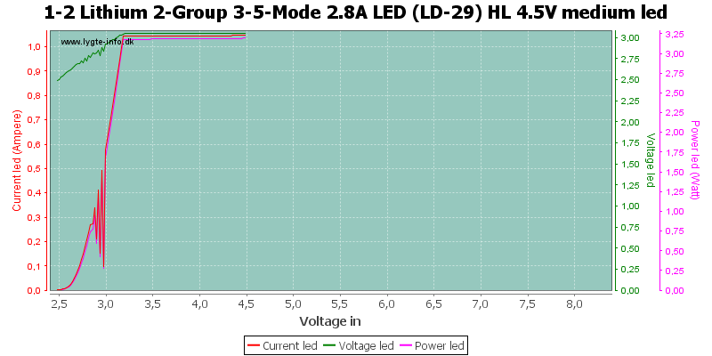 1-2%20Lithium%202-Group%203-5-Mode%202.8A%20LED%20(LD-29)%20HL%204.5V%20mediumLed