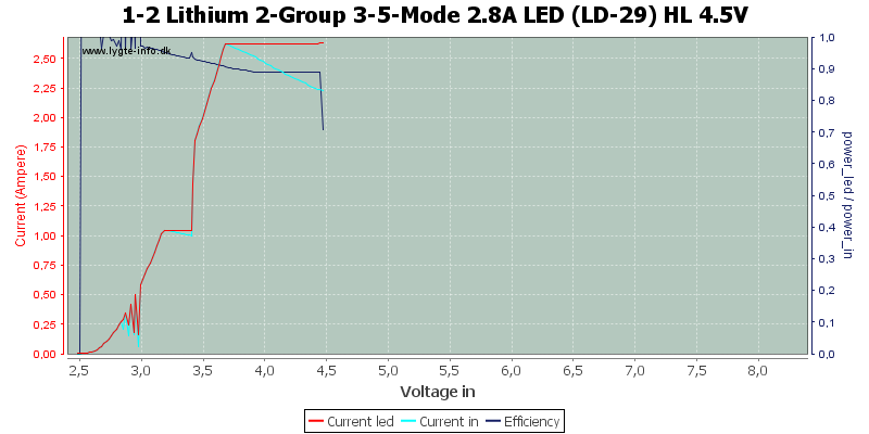 1-2%20Lithium%202-Group%203-5-Mode%202.8A%20LED%20(LD-29)%20HL%204.5V