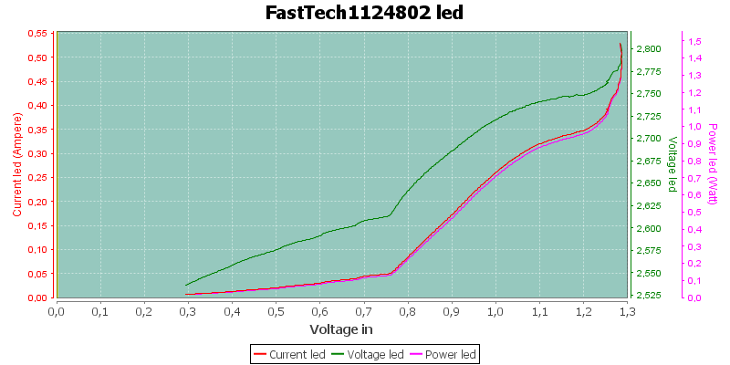 FastTech1124802Led