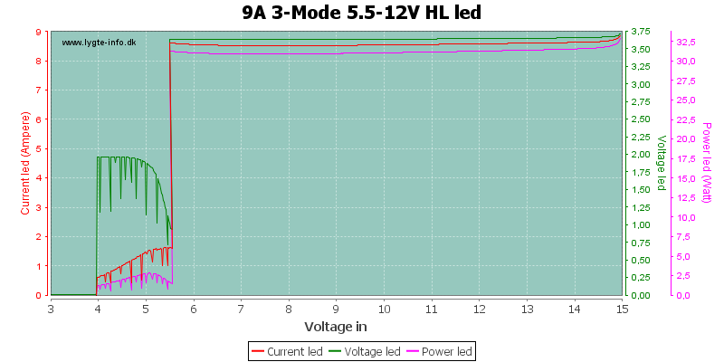 9A%203-Mode%205.5-12V%20HLLed