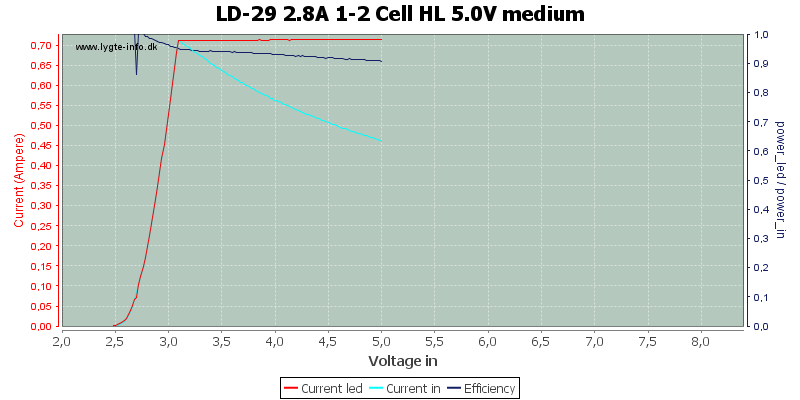 LD-29%202.8A%201-2%20Cell%20HL%205.0V%20medium