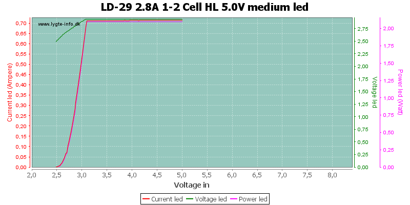 LD-29%202.8A%201-2%20Cell%20HL%205.0V%20mediumLed