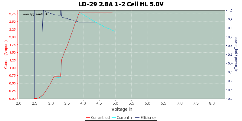 LD-29%202.8A%201-2%20Cell%20HL%205.0V