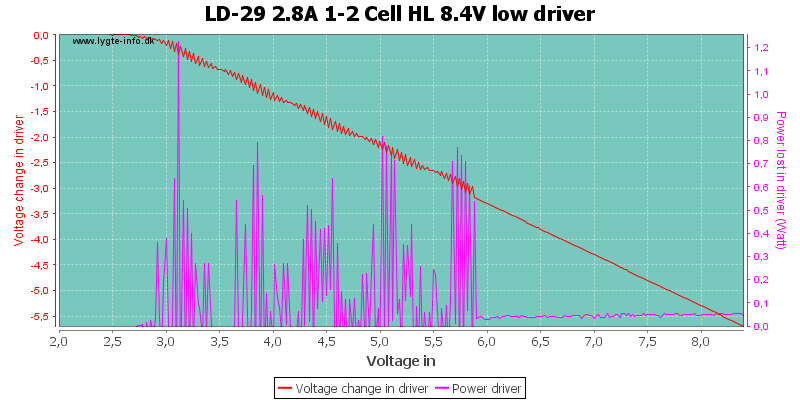 LD-29%202.8A%201-2%20Cell%20HL%208.4V%20lowDriver