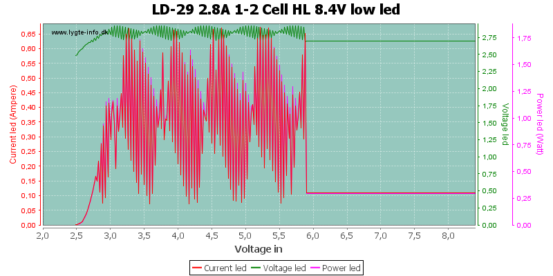 LD-29%202.8A%201-2%20Cell%20HL%208.4V%20lowLed