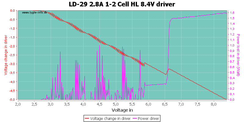 LD-29%202.8A%201-2%20Cell%20HL%208.4VDriver