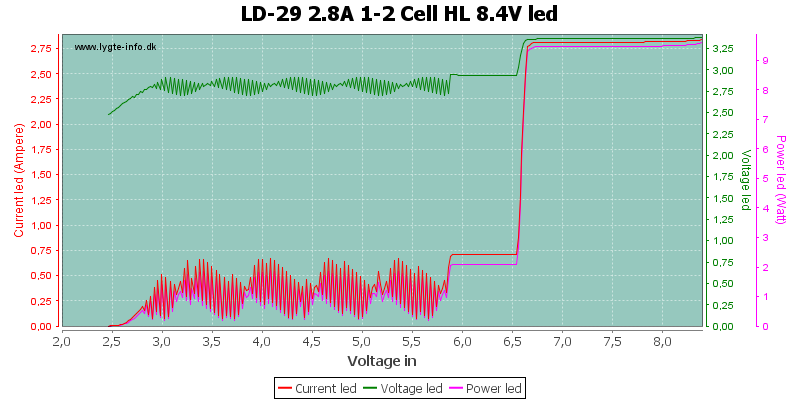 LD-29%202.8A%201-2%20Cell%20HL%208.4VLed