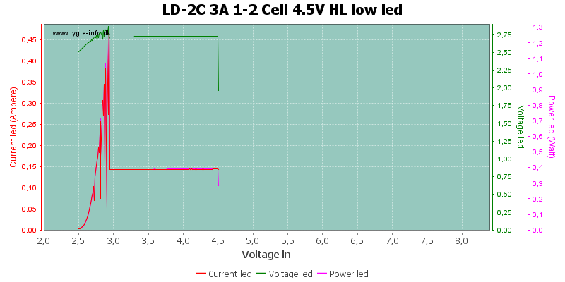 LD-2C%203A%201-2%20Cell%204.5V%20HL%20lowLed