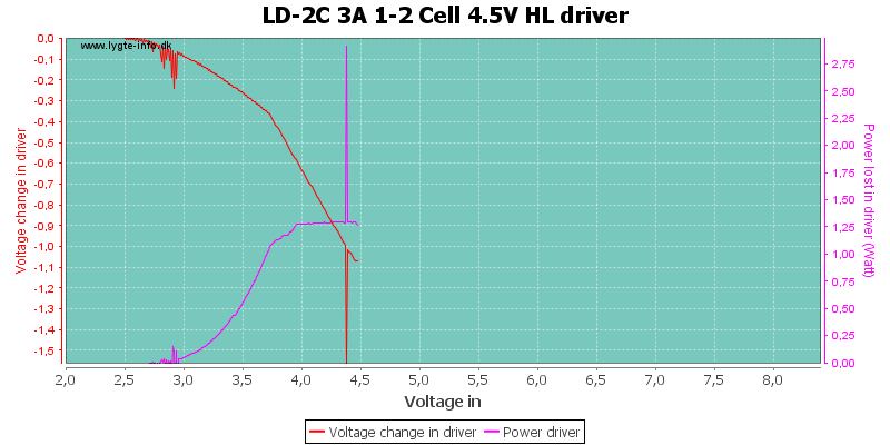 LD-2C%203A%201-2%20Cell%204.5V%20HLDriver