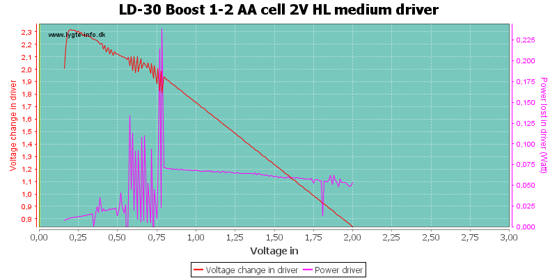 LD-30%20Boost%201-2%20AA%20cell%202V%20HL%20mediumDriver