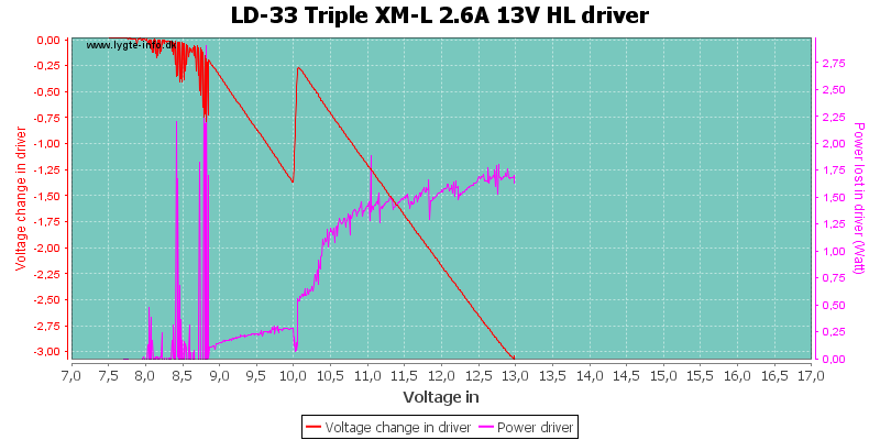 LD-33%20Triple%20XM-L%202.6A%2013V%20HLDriver