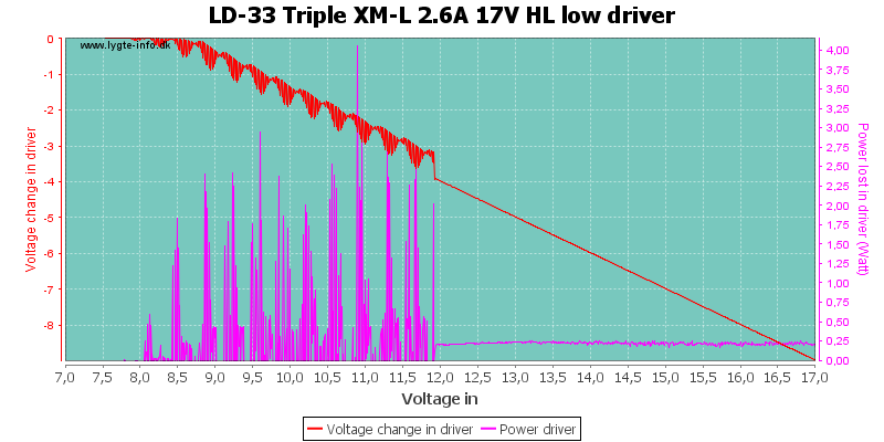LD-33%20Triple%20XM-L%202.6A%2017V%20HL%20lowDriver