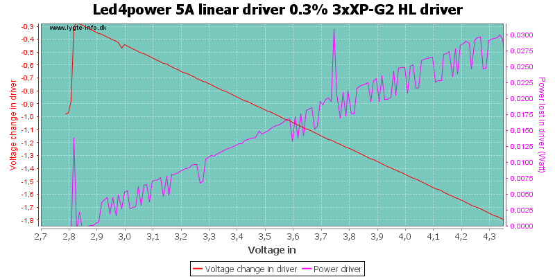 Led4power%205A%20linear%20driver%200.3%25%203xXP-G2%20HLDriver