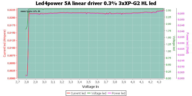 Led4power%205A%20linear%20driver%200.3%25%203xXP-G2%20HLLed