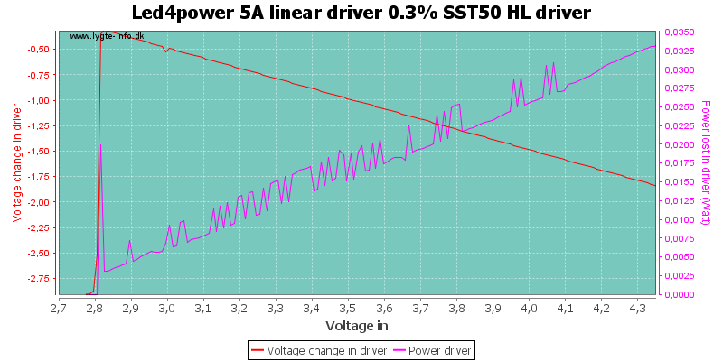 Led4power%205A%20linear%20driver%200.3%25%20SST50%20HLDriver