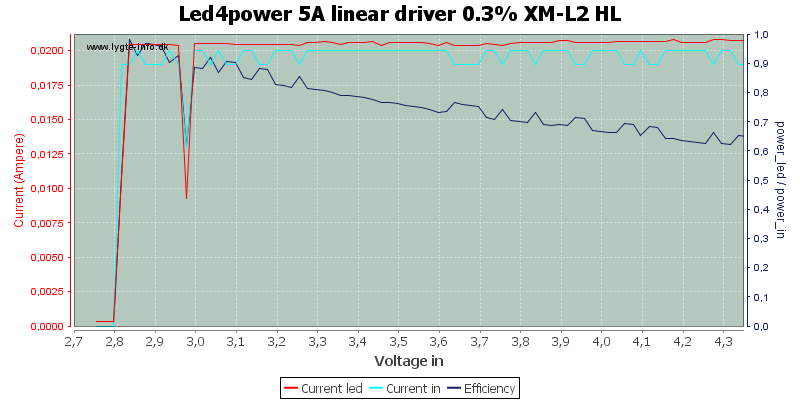 Led4power%205A%20linear%20driver%200.3%25%20XM-L2%20HL