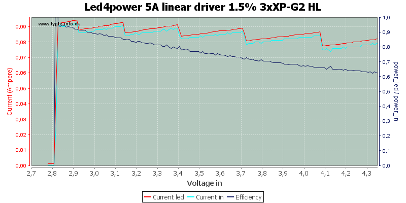 Led4power%205A%20linear%20driver%201.5%25%203xXP-G2%20HL