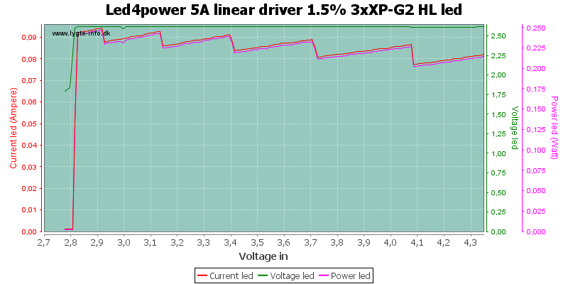 Led4power%205A%20linear%20driver%201.5%25%203xXP-G2%20HLLed