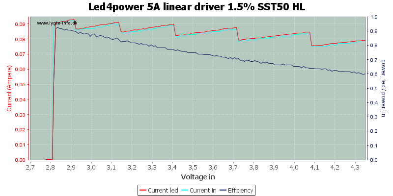 Led4power%205A%20linear%20driver%201.5%25%20SST50%20HL