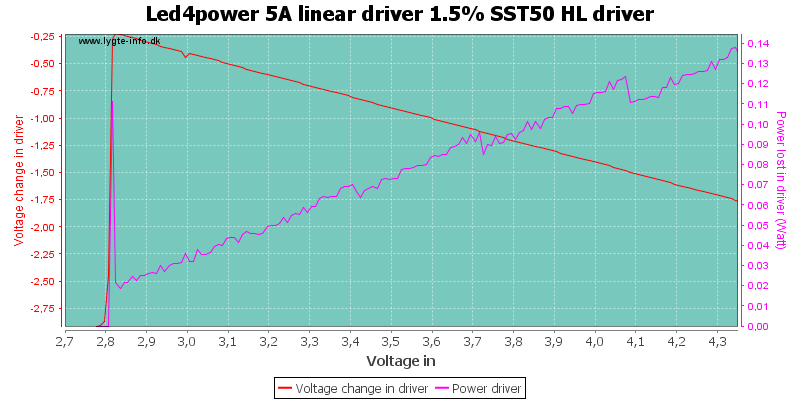 Led4power%205A%20linear%20driver%201.5%25%20SST50%20HLDriver