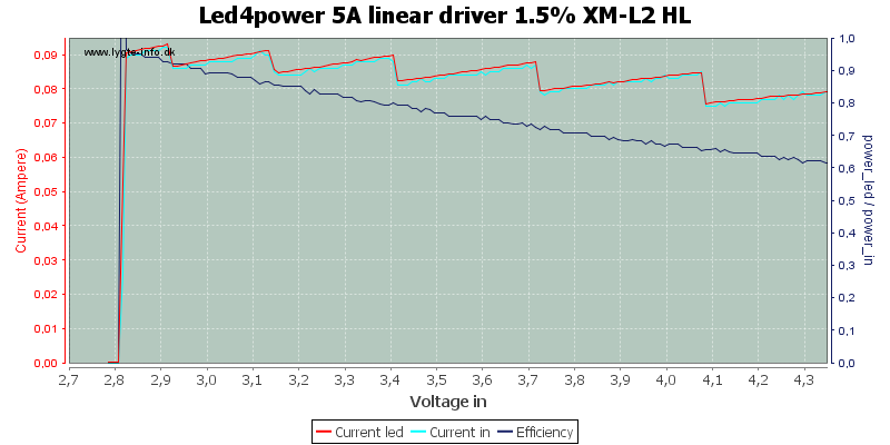 Led4power%205A%20linear%20driver%201.5%25%20XM-L2%20HL
