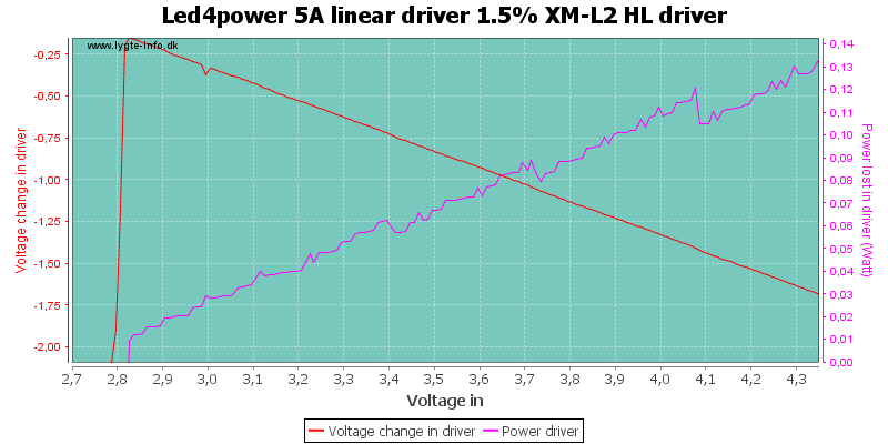Led4power%205A%20linear%20driver%201.5%25%20XM-L2%20HLDriver