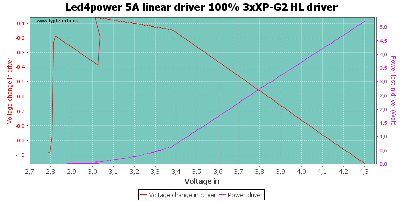 Led4power%205A%20linear%20driver%20100%25%203xXP-G2%20HLDriver