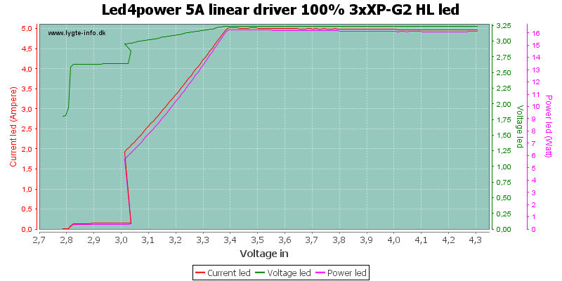 Led4power%205A%20linear%20driver%20100%25%203xXP-G2%20HLLed
