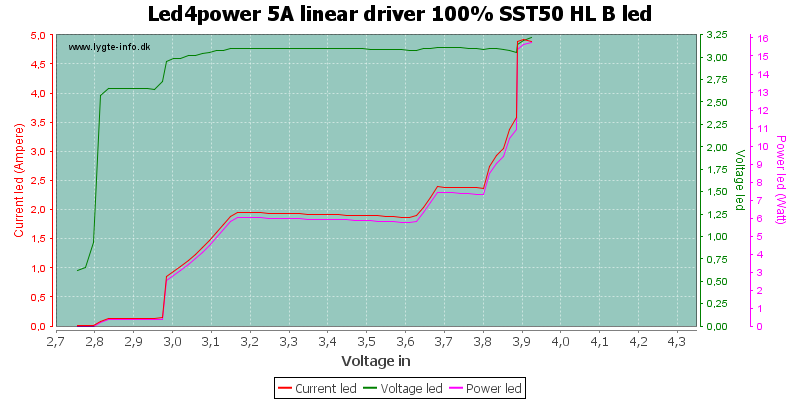 Led4power%205A%20linear%20driver%20100%25%20SST50%20HL%20BLed