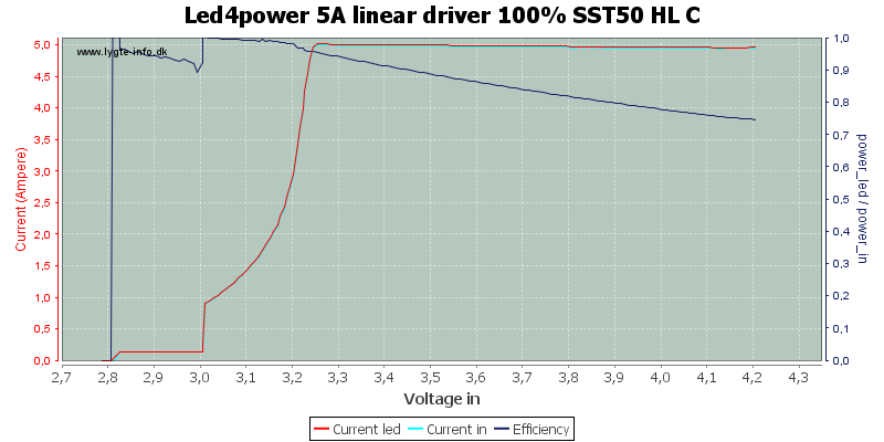 Led4power%205A%20linear%20driver%20100%25%20SST50%20HL%20C