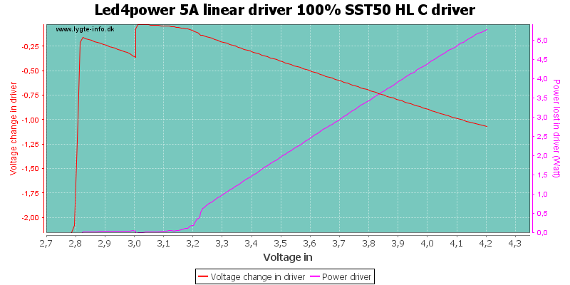 Led4power%205A%20linear%20driver%20100%25%20SST50%20HL%20CDriver