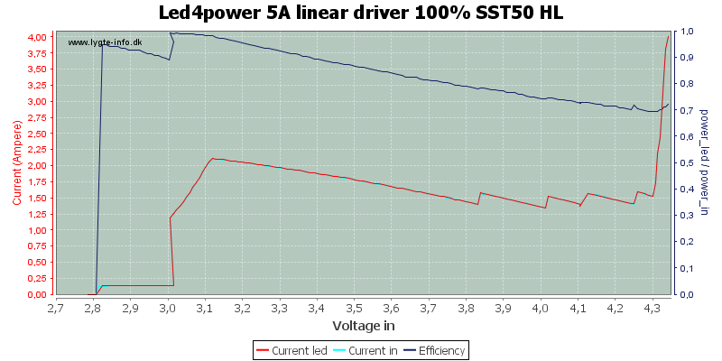 Led4power%205A%20linear%20driver%20100%25%20SST50%20HL