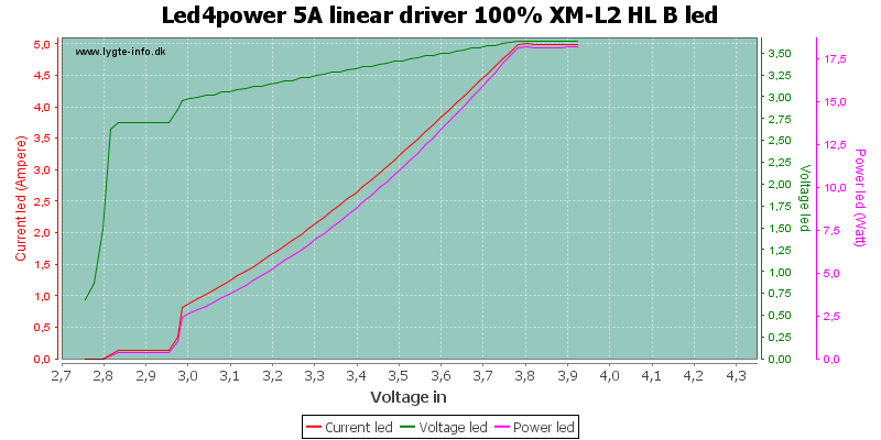 Led4power%205A%20linear%20driver%20100%25%20XM-L2%20HL%20BLed