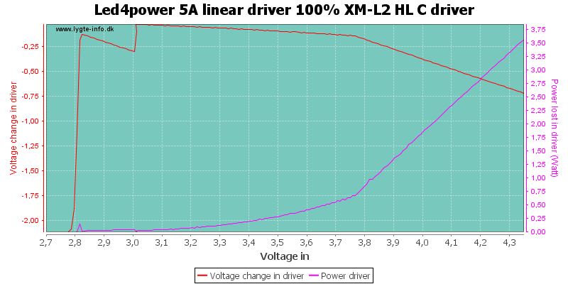 Led4power%205A%20linear%20driver%20100%25%20XM-L2%20HL%20CDriver