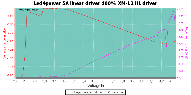 Led4power%205A%20linear%20driver%20100%25%20XM-L2%20HLDriver