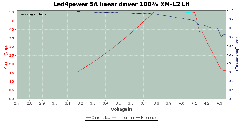 Led4power%205A%20linear%20driver%20100%25%20XM-L2%20LH