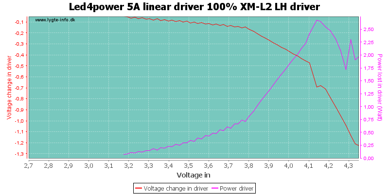 Led4power%205A%20linear%20driver%20100%25%20XM-L2%20LHDriver