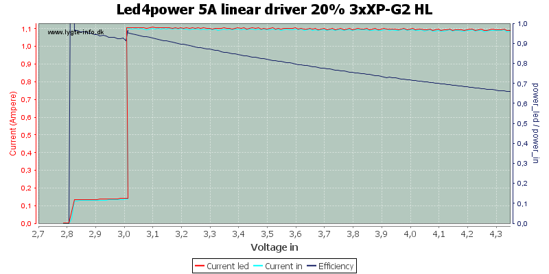 Led4power%205A%20linear%20driver%2020%25%203xXP-G2%20HL