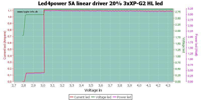 Led4power%205A%20linear%20driver%2020%25%203xXP-G2%20HLLed