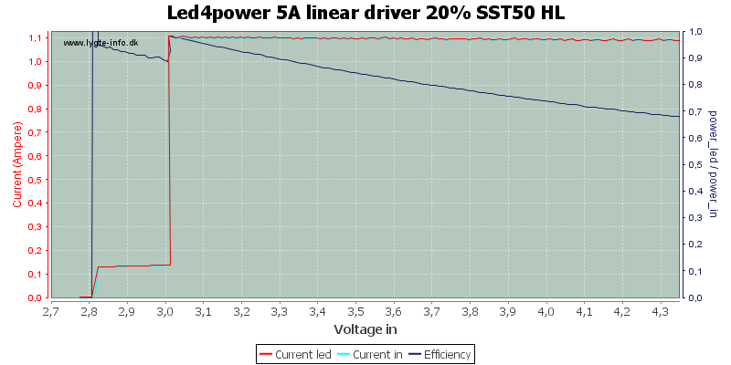 Led4power%205A%20linear%20driver%2020%25%20SST50%20HL