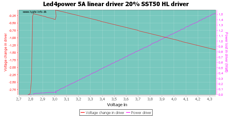 Led4power%205A%20linear%20driver%2020%25%20SST50%20HLDriver