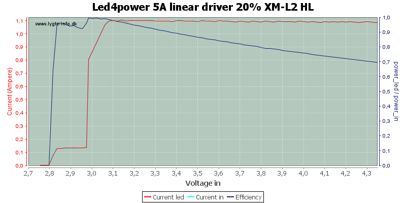 Led4power%205A%20linear%20driver%2020%25%20XM-L2%20HL