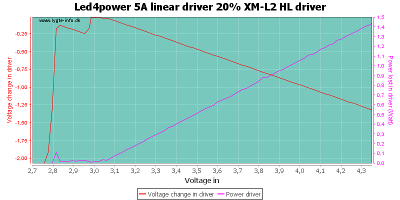 Led4power%205A%20linear%20driver%2020%25%20XM-L2%20HLDriver