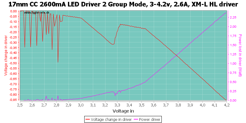 17mm%20CC%202600mA%20LED%20Driver%202%20Group%20Mode,%203-4.2v,%202.6A,%20XM-L%20HLDriver