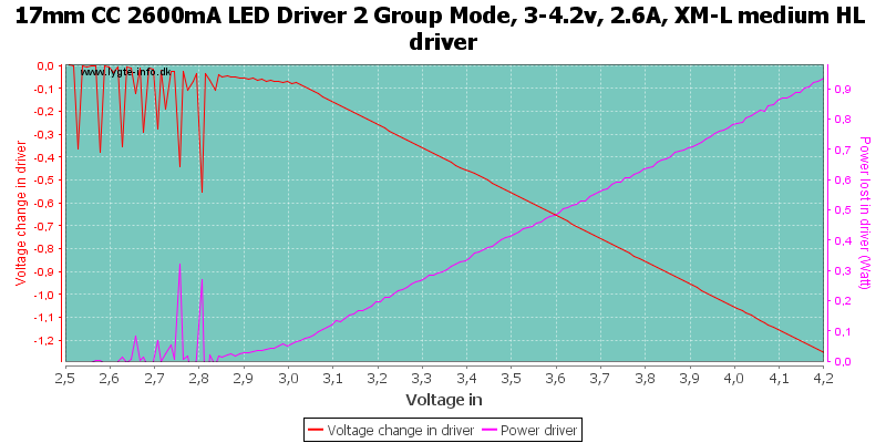 17mm%20CC%202600mA%20LED%20Driver%202%20Group%20Mode,%203-4.2v,%202.6A,%20XM-L%20medium%20HLDriver